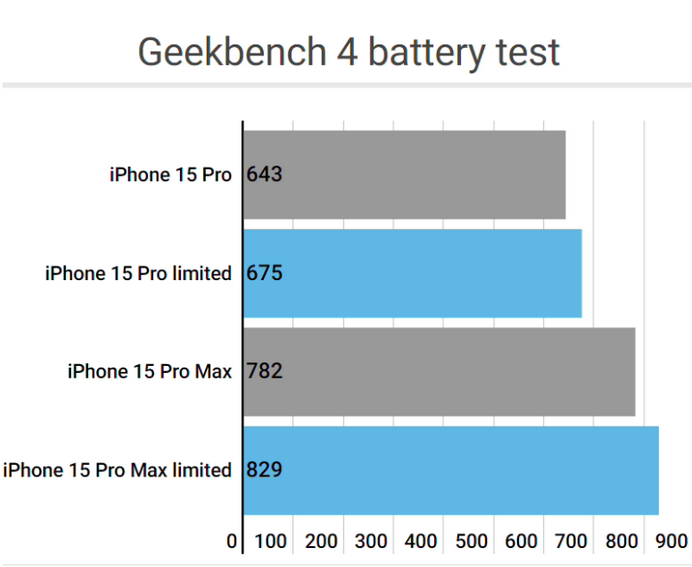 沙县apple维修站iPhone15Pro的ProMotion高刷功能耗电吗