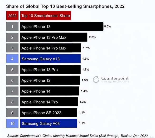 沙县苹果维修分享:为什么iPhone14的销量不如iPhone13? 