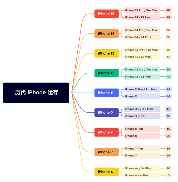 沙县苹果维修网点分享苹果历代iPhone运存汇总 