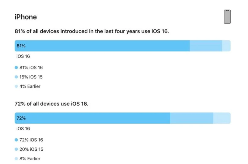 沙县苹果手机维修分享iOS 16 / iPadOS 16 安装率 