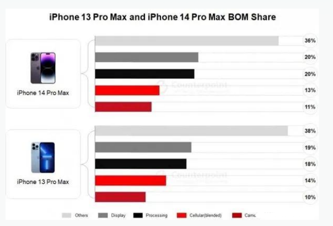 沙县苹果手机维修分享iPhone 14 Pro的成本和利润 