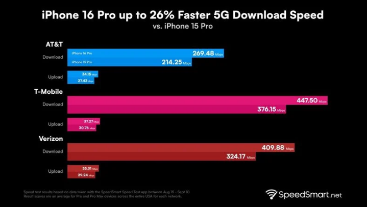 沙县苹果手机维修分享iPhone 16 Pro 系列的 5G 速度 